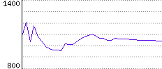 Rating History