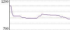 Rating History