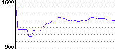 Rating History