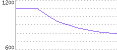 Rating History