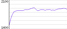 Rating History