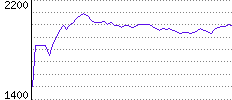 Rating History