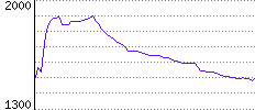 Rating History