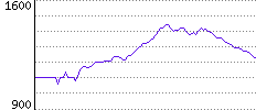 Rating History