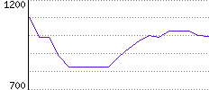 Rating History