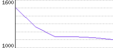 Rating History