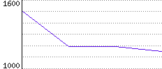 Rating History