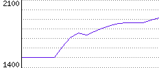 Rating History