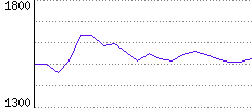 Rating History