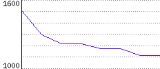 Rating History