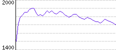 Rating History