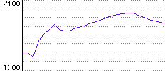 Rating History