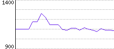 Rating History