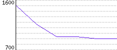 Rating History