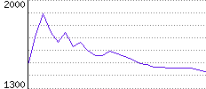 Rating History