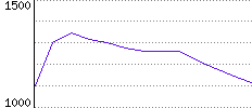 Rating History