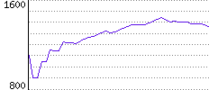 Rating History