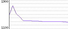 Rating History