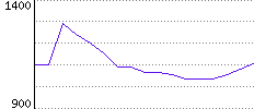 Rating History