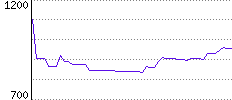 Rating History