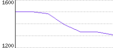 Rating History