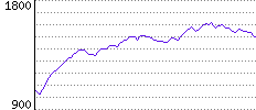 Rating History