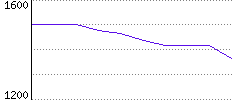 Rating History