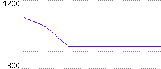 Rating History