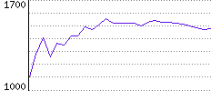 Rating History