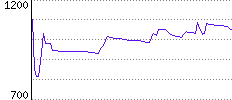 Rating History