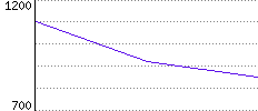 Rating History