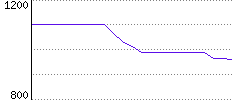 Rating History