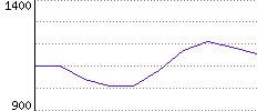 Rating History