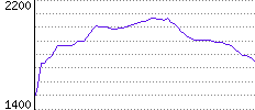 Rating History