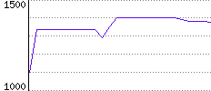 Rating History