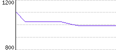 Rating History