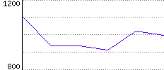 Rating History