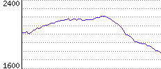 Rating History