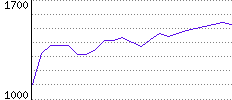 Rating History