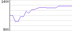 Rating History