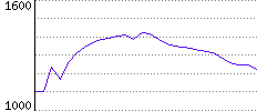 Rating History