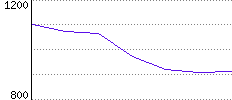 Rating History