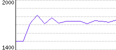 Rating History