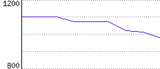 Rating History