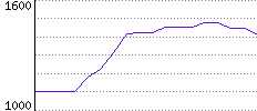 Rating History