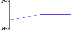 Rating History