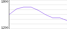 Rating History