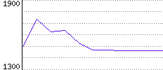 Rating History