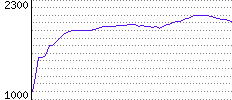 Rating History