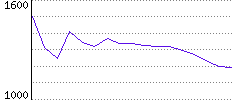 Rating History